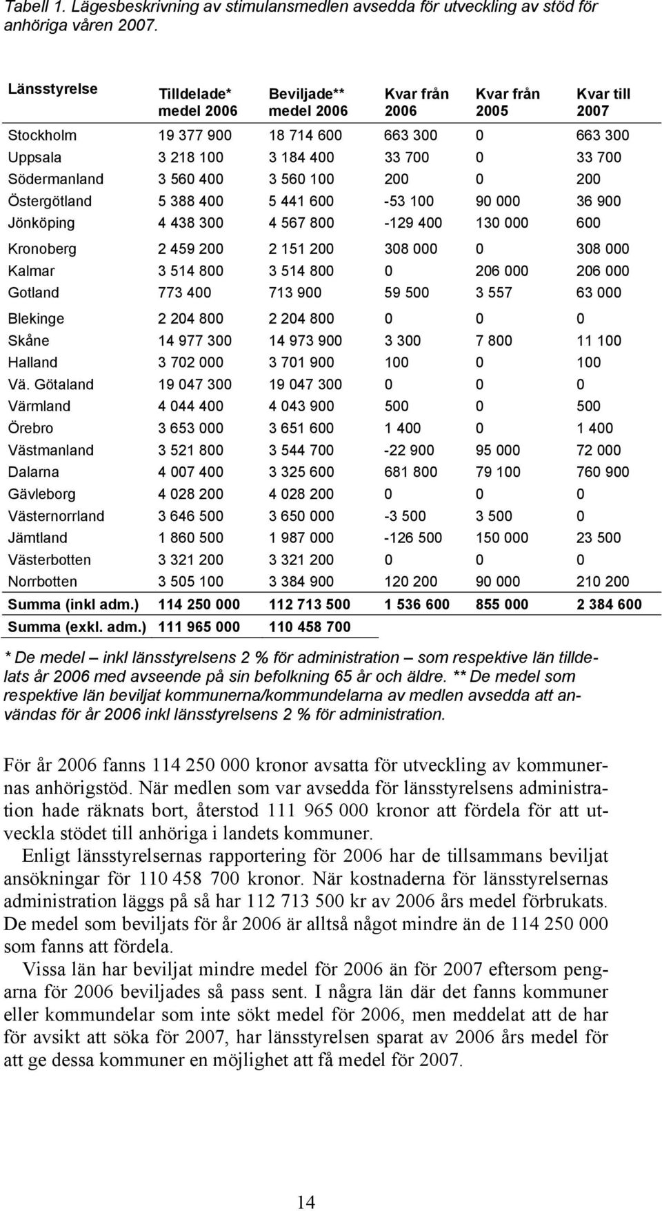 Södermanland 3 560 400 3 560 100 200 0 200 Östergötland 5 388 400 5 441 600-53 100 90 000 36 900 Jönköping 4 438 300 4 567 800-129 400 130 000 600 Kronoberg 2 459 200 2 151 200 308 000 0 308 000