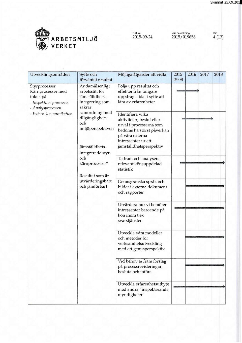 är utvärderingsbart och jämförbart Möjliga åtgärder att vidta 2015 2016 2017 2018 (Kv 4) Följa upp resultat och effekter från tidigare uppdrag -bla.