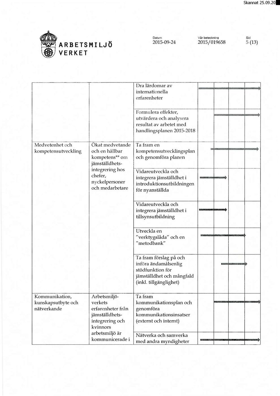 genomföra planen Vidareutveckla och integrera jämställdhet i introduktionsutbildningen för nyanställda Vidareutveckla och integrera jämställdhet i tillsynsutbildning m Utveckla en "verktygslåda"