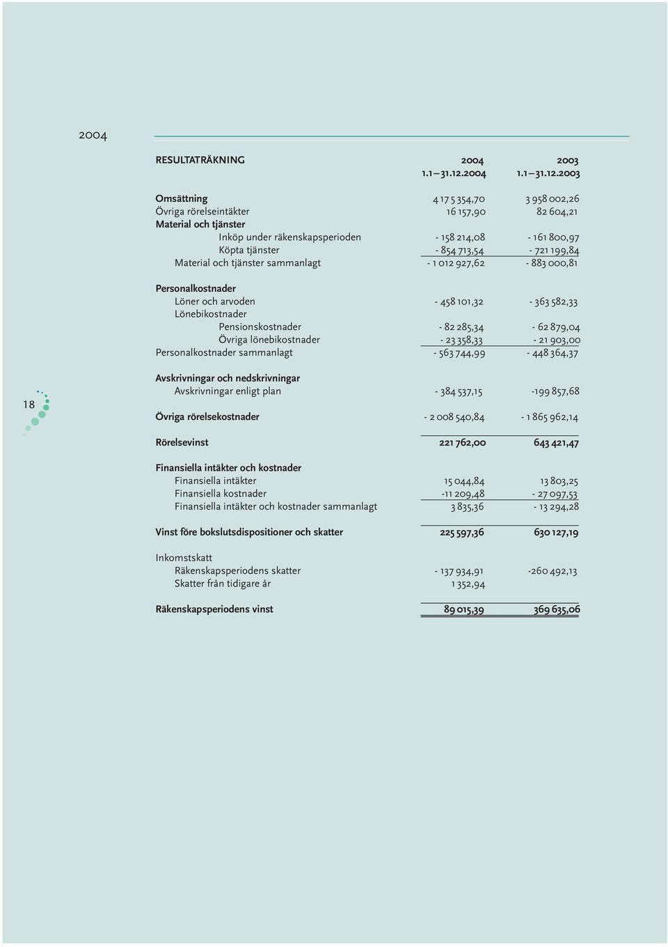 2003 Omsättning 4175354,70 3 958 002,26 Övriga rörelseintäkter 16 157,90 82 604,21 Material och tjänster Inköp under räkenskapsperioden - 158 214,08-161 800,97 Köpta tjänster - 854 713,54-721 199,84