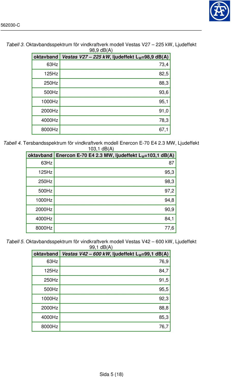 1000Hz 95,1 2000Hz 91,0 4000Hz 78,3 8000Hz 67,1 Tabell 4. Tersbandsspektrum för vindkraftverk modell Enercon E-70 E4 2.3 MW, Ljudeffekt 103,1 db(a) oktavband Enercon E-70 E4 2.