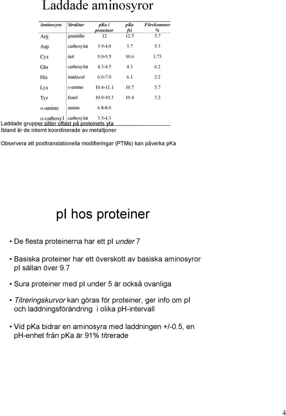 3 Laddade grupper sitter oftast på proteinets yta Ibland är de internt koordinerade av metalljoner Observera att posttranslationella modifieringar (PTMs) kan påverka pka pi hos proteiner De flesta