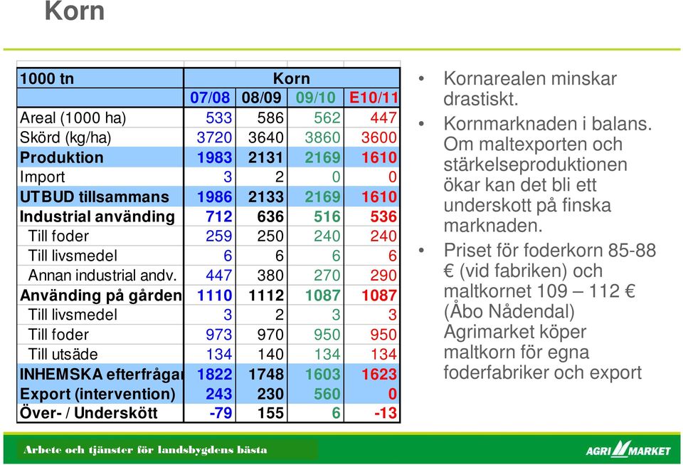 447 380 270 290 Använding på gården 1110 1112 1087 1087 Till livsmedel 3 2 3 3 Till foder 973 970 950 950 Till utsäde 134 140 134 134 INHEMSKA efterfrågan 1822 1748 1603 1623 Export (intervention)