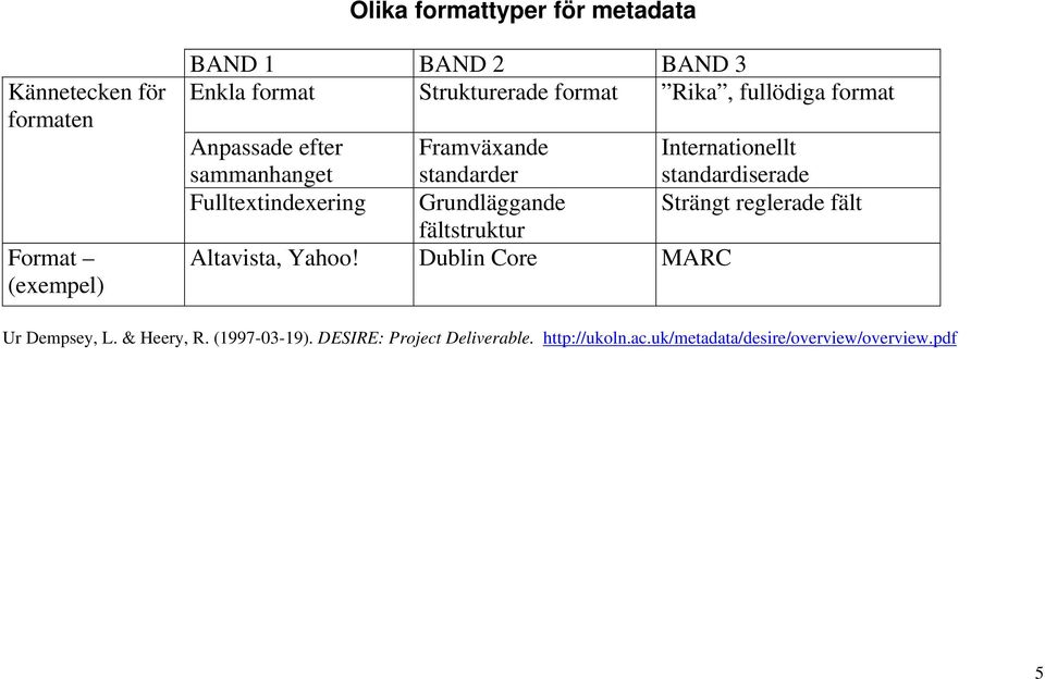 standardiserade Fulltextindexering Grundläggande Strängt reglerade fält fältstruktur Altavista, Yahoo!