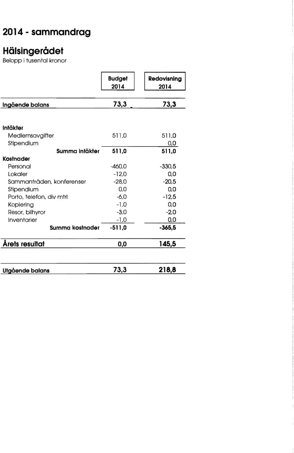 0 Summa intäkter 511,0 511,0 Kostnader Personal Lokaler Sammanträden, konferenser Stipendium Porto, telefon.