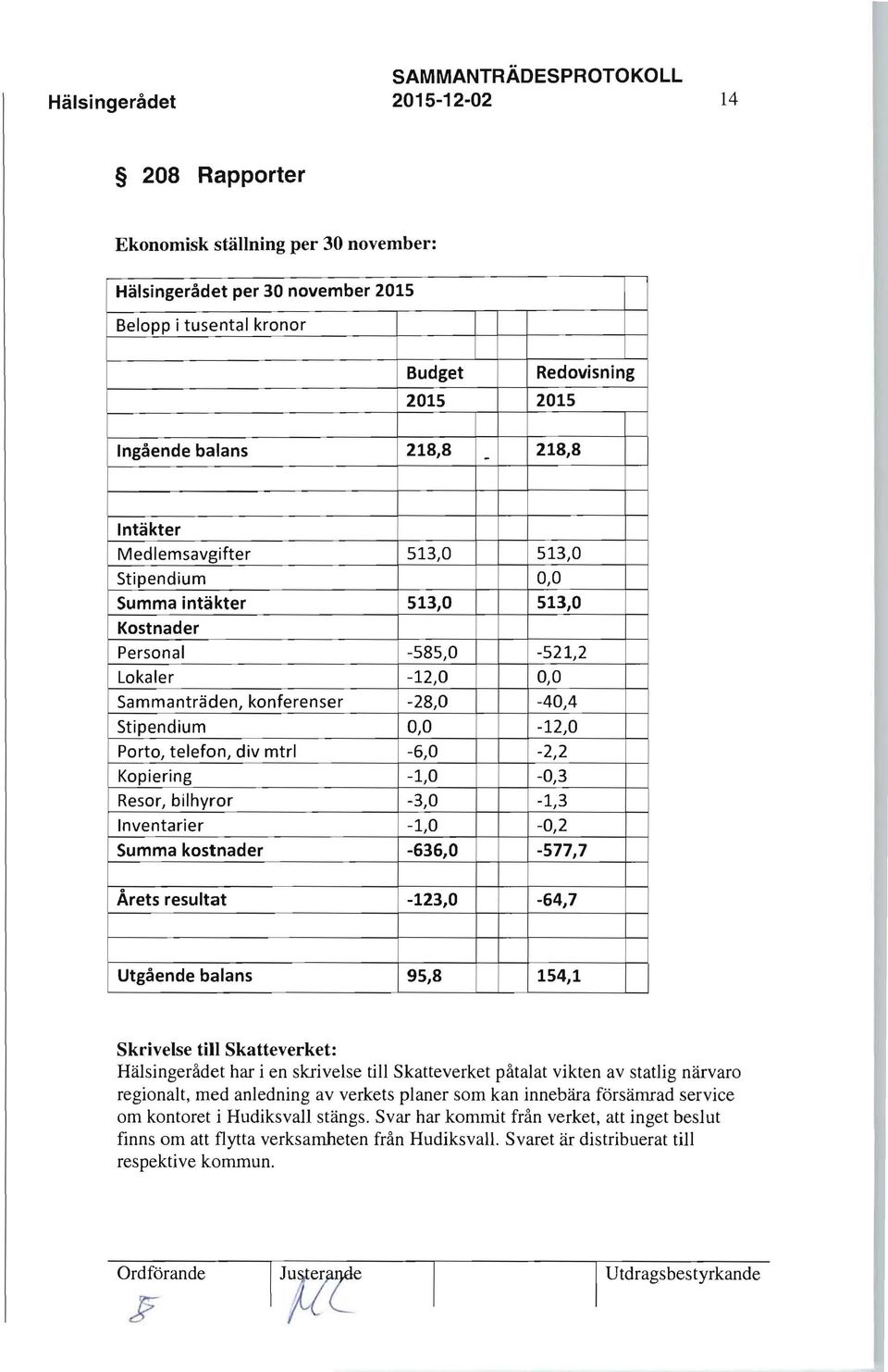 Kopiering -1,0 Resor, bilhyror -3,0 Inventarier -1,0 Summa kostnader -636,0 513,0 0,0 513,0-521,2 0,0-40,4-12,0-2,2-0,3-1,3-0,2-577,7 Årets resultat -123,0-64,7 Utgående balans 95,8 154,1 Skrivelse