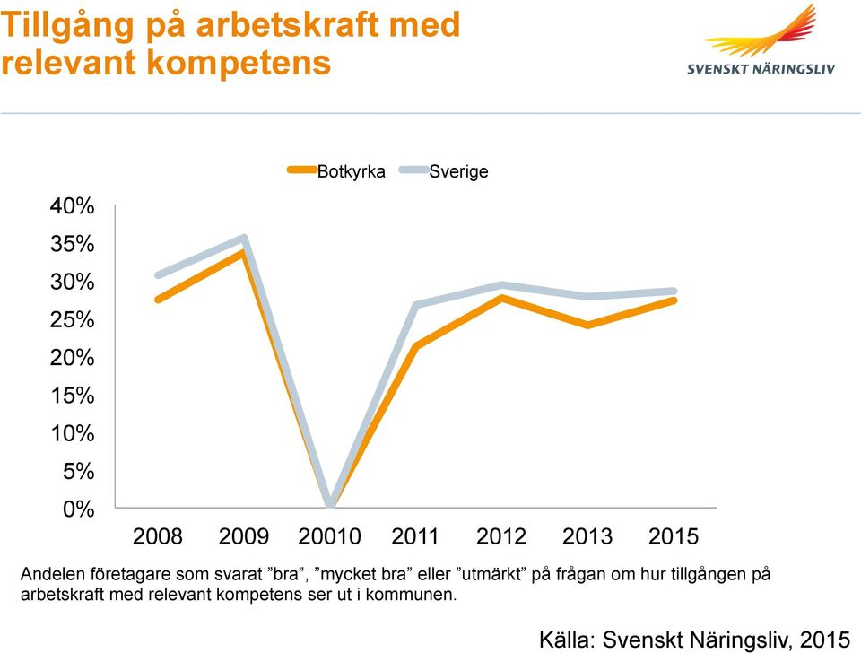 som svarat bra, mycket bra eller utmärkt på frågan om hur tillgången på