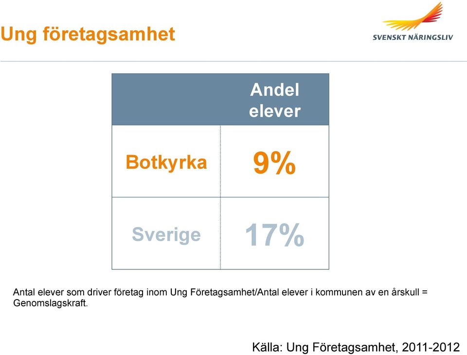 Företagsamhet/Antal elever i kommunen av en