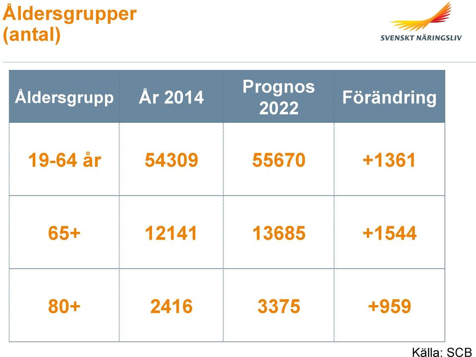 Förändring 19-64 år 54309 55670