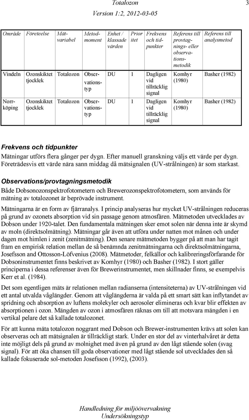 (1980) Basher (1982) Frekvens och tidpunkter Mätningar utförs flera gånger per dygn. Efter manuell granskning väljs ett värde per dygn.