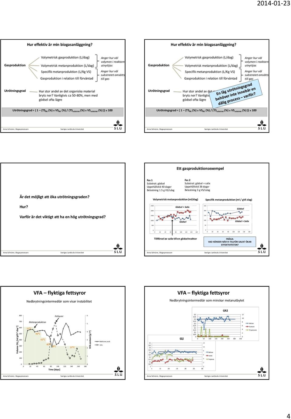 Gasproduktion Volymetrisk gasproduktion (L/dag) Volymetrisk metanproduktion (L/dag) volymen i reaktorn utnyttjas Gasproduktion Volymetrisk gasproduktion (L/dag) Volymetrisk metanproduktion (L/dag)