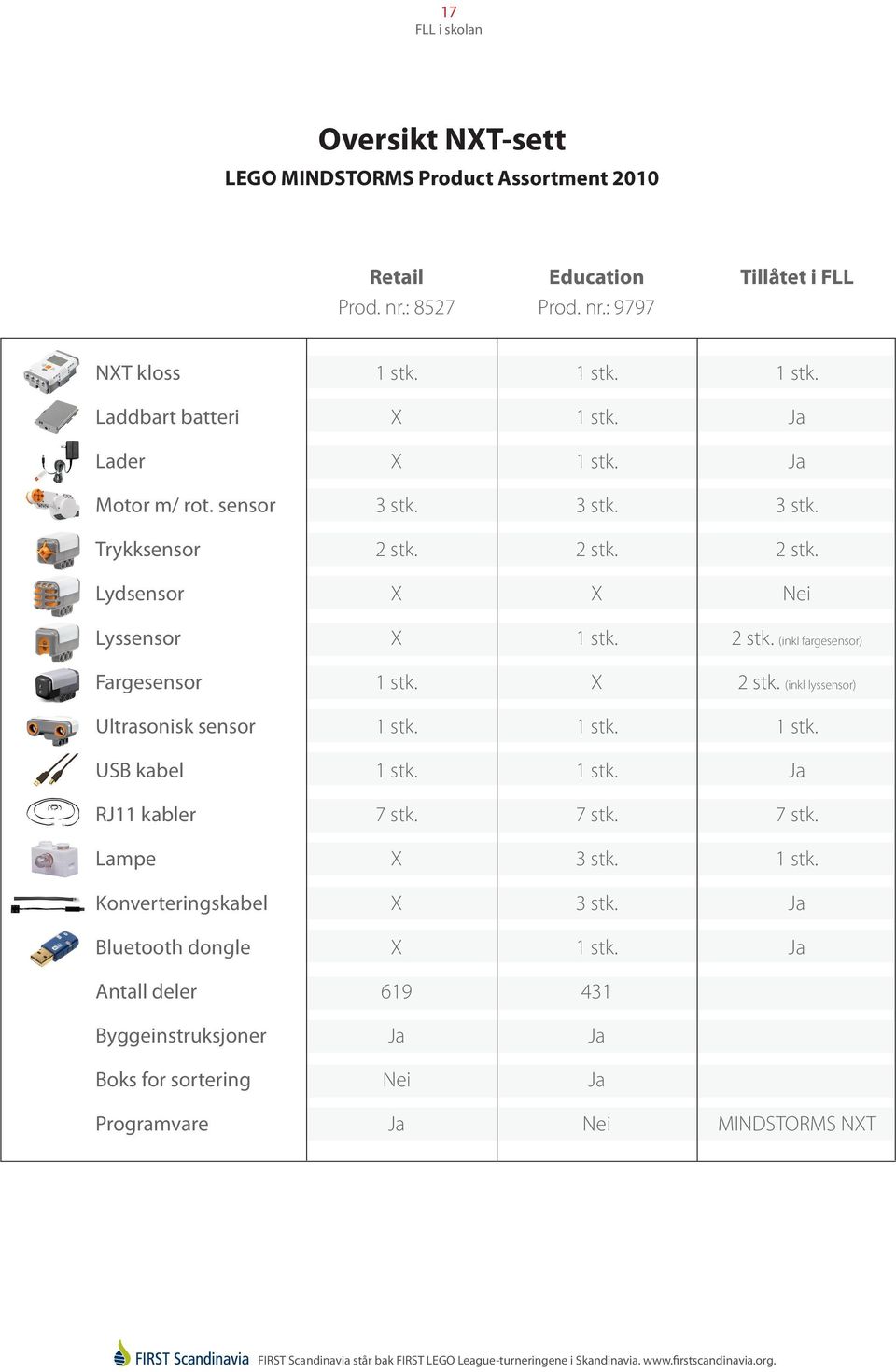 X 2 stk. (inkl lyssensor) Ultrasonisk sensor 1 stk. 1 stk. 1 stk. USB kabel 1 stk. 1 stk. Ja RJ11 kabler 7 stk. 7 stk. 7 stk. Lampe X 3 stk. 1 stk. Konverteringskabel X 3 stk.