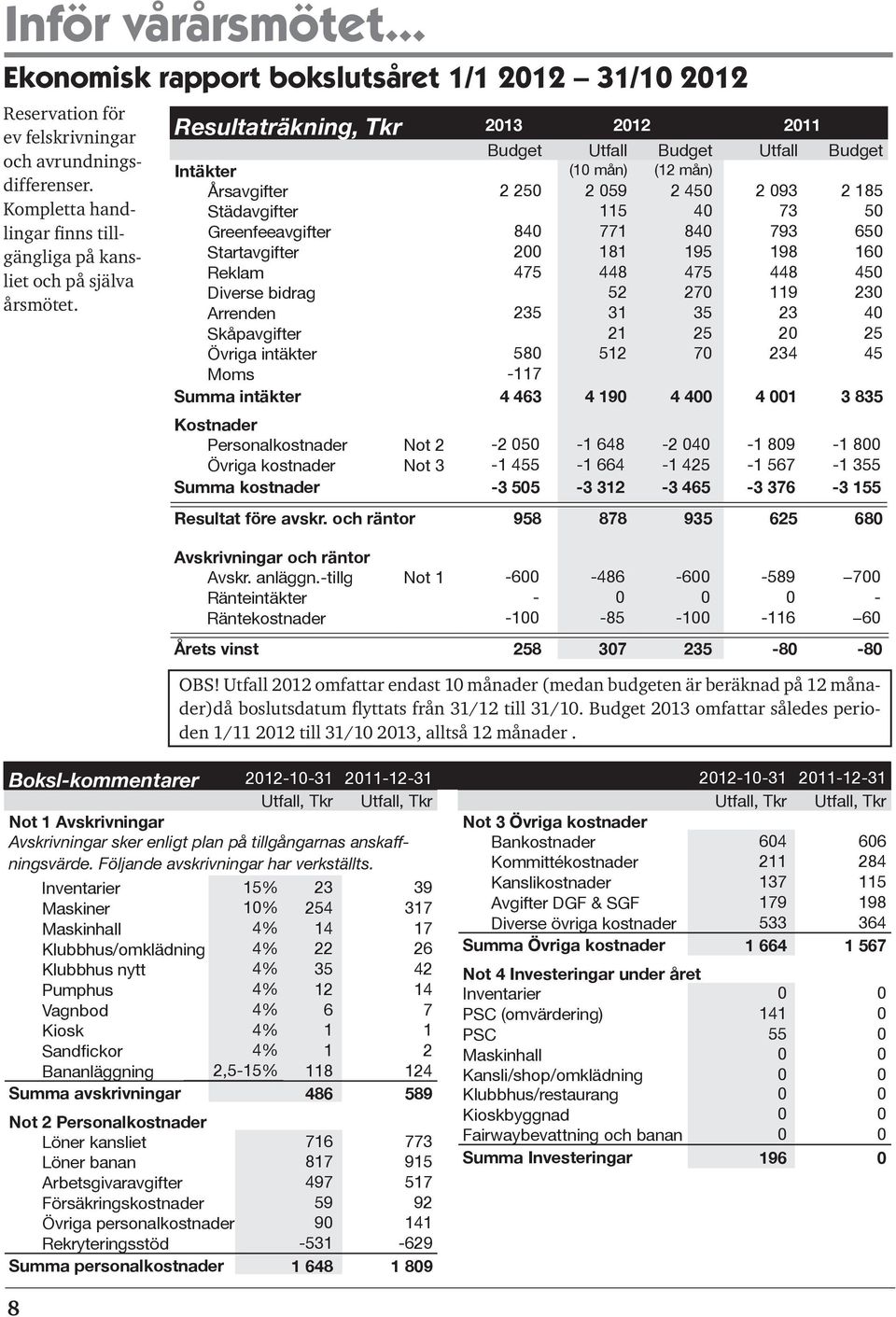 Resultaträkning, Tkr 2013 2012 2011 Budget Utfall Budget Utfall Budget Intäkter (10 mån) (12 mån) Årsavgifter 2 250 2 059 2 450 2 093 2 185 Städavgifter 115 40 73 50 Greenfeeavgifter 840 771 840 793