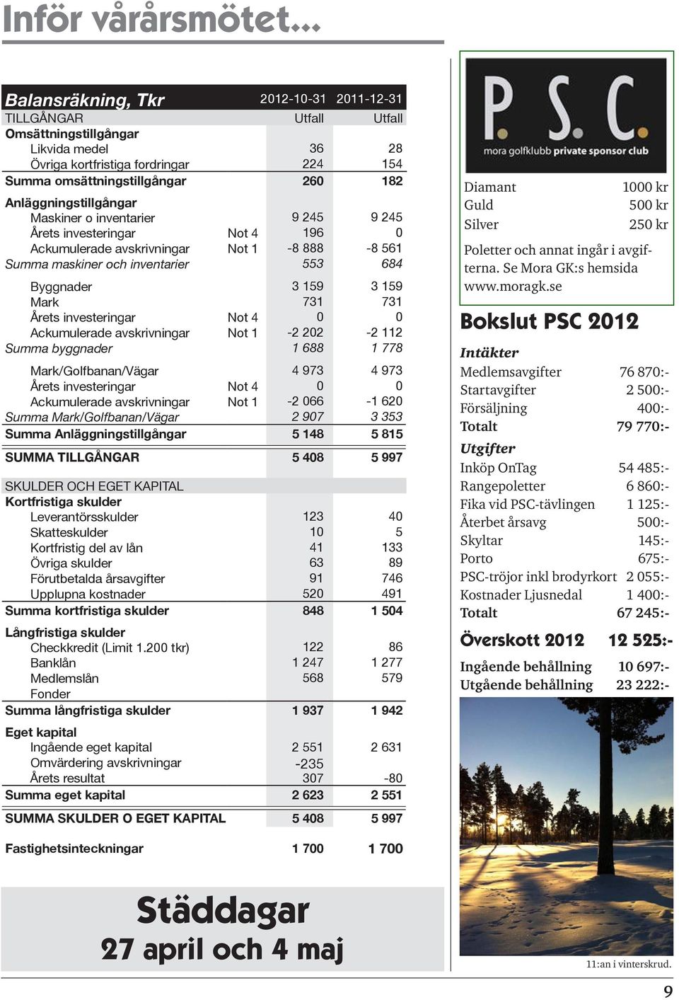 Anläggningstillgångar Maskiner o inventarier 9 245 9 245 Årets investeringar Not 4 196 0 Ackumulerade avskrivningar Not 1-8 888-8 561 Summa maskiner och inventarier 553 684 Byggnader 3 159 3 159 Mark