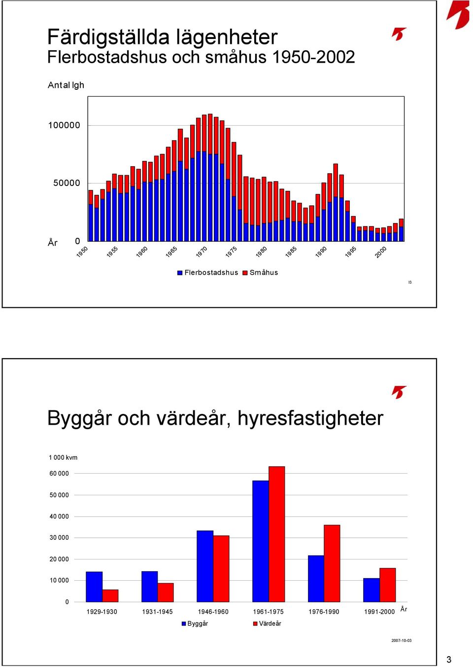 Småhus 5 Byggår och värdeår, hyresfastigheter 1 000 kvm 60 000 50 000 40 000 30 000