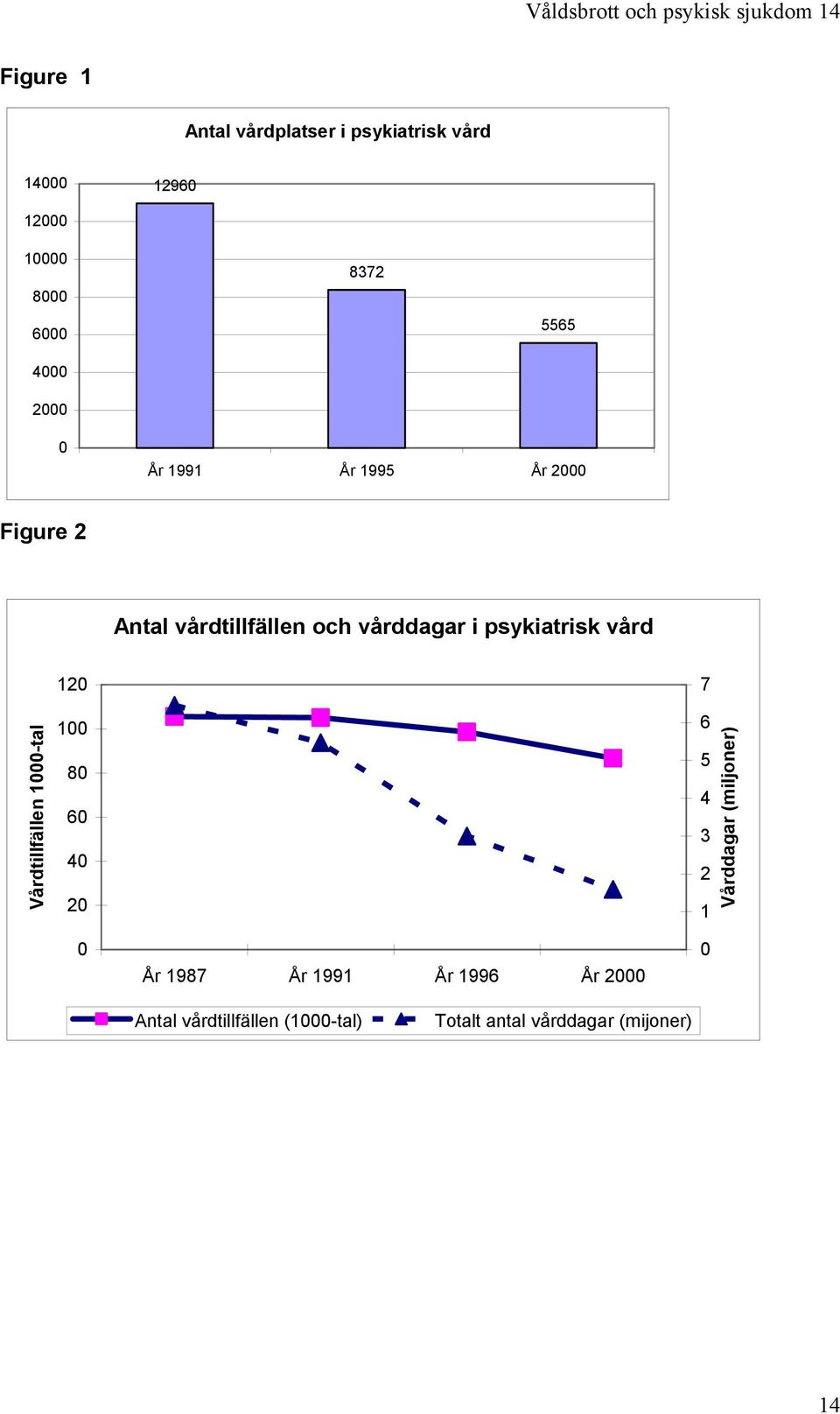 psykiatrisk vård Vårdtillfällen 1-tal 12 1 8 6 4 2 År 1987 År 1991 År 1996 År 2 7 6 5 4 3