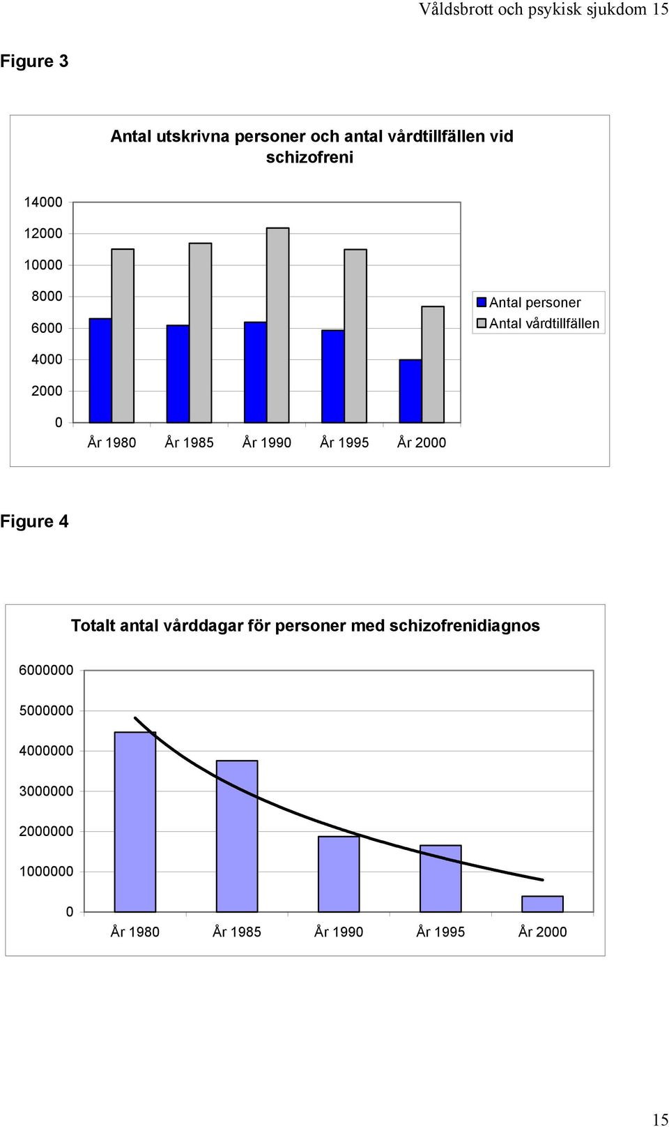 4 2 År 198 År 1985 År 199 År 1995 År 2 Figure 4 Totalt antal vårddagar för