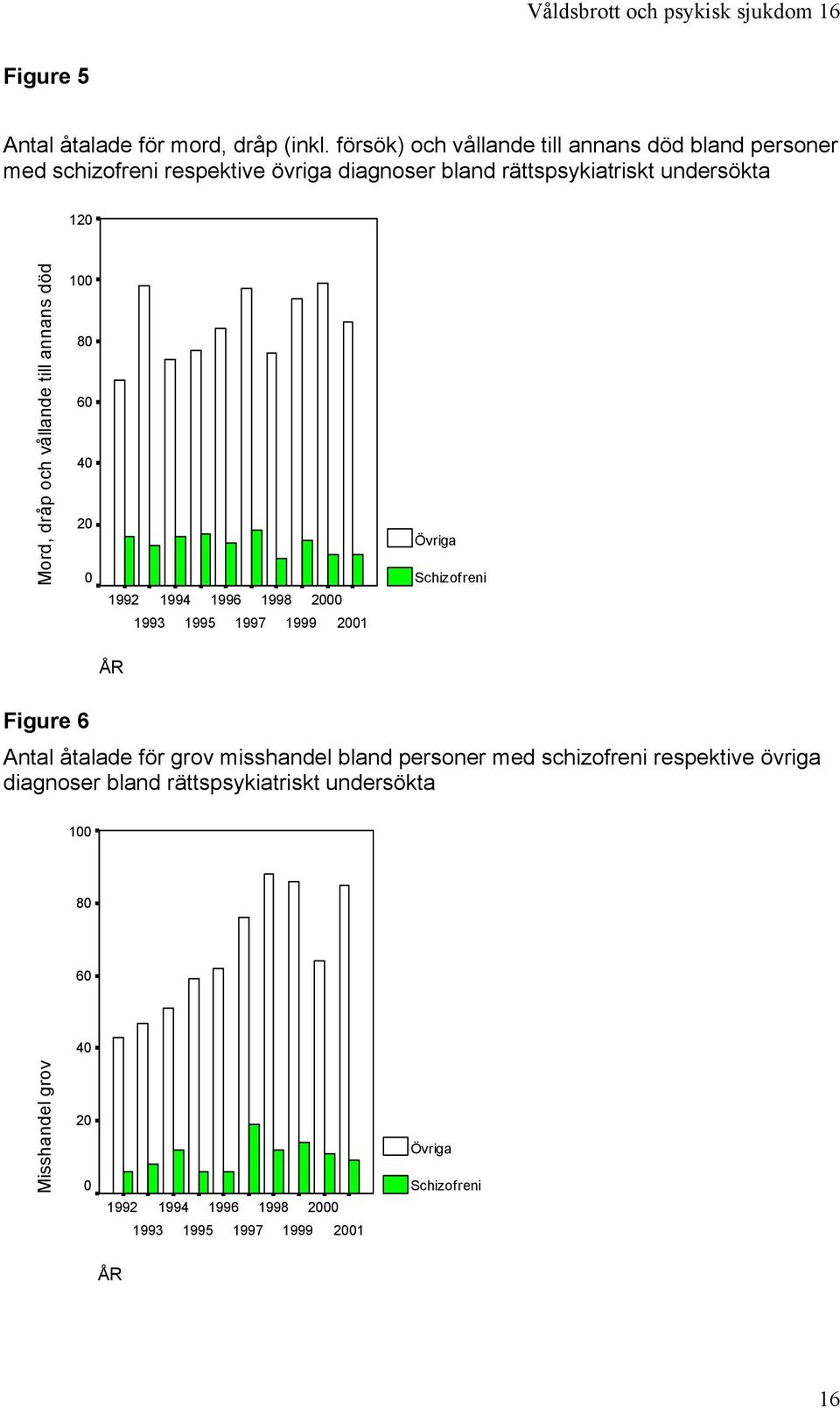 dråp och vållande till annans död 1 8 6 4 2 1992 1994 1996 1998 2 1993 1995 1997 1999 21 Övriga Schizofreni ÅR Figure 6 Antal åtalade för