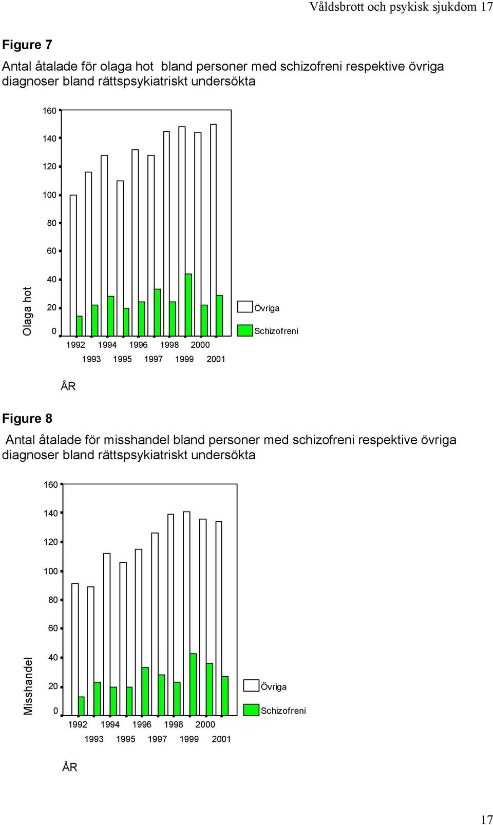 Övriga Schizofreni ÅR Figure 8 Antal åtalade för misshandel bland personer med schizofreni respektive övriga diagnoser
