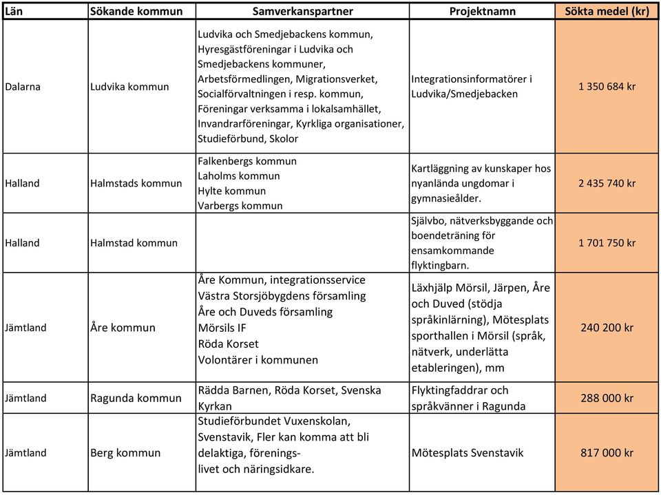 , Föreningar verksamma i lokalsamhället, Invandrarföreningar, Kyrkliga organisationer, Studieförbund, Skolor Integrationsinformatörer i Ludvika/Smedjebacken 1 350 684 kr Halland Halland Jämtland