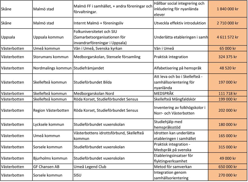 (Samarbetsorganisationen för Underlätta etableringen i samh 4 611 572 kr invandrarföreningar i Uppsala) Västerbotten Umeå Vän i Umeå, Svenska kyrkan Vän i Umeå 65 000 kr Västerbotten Storumans