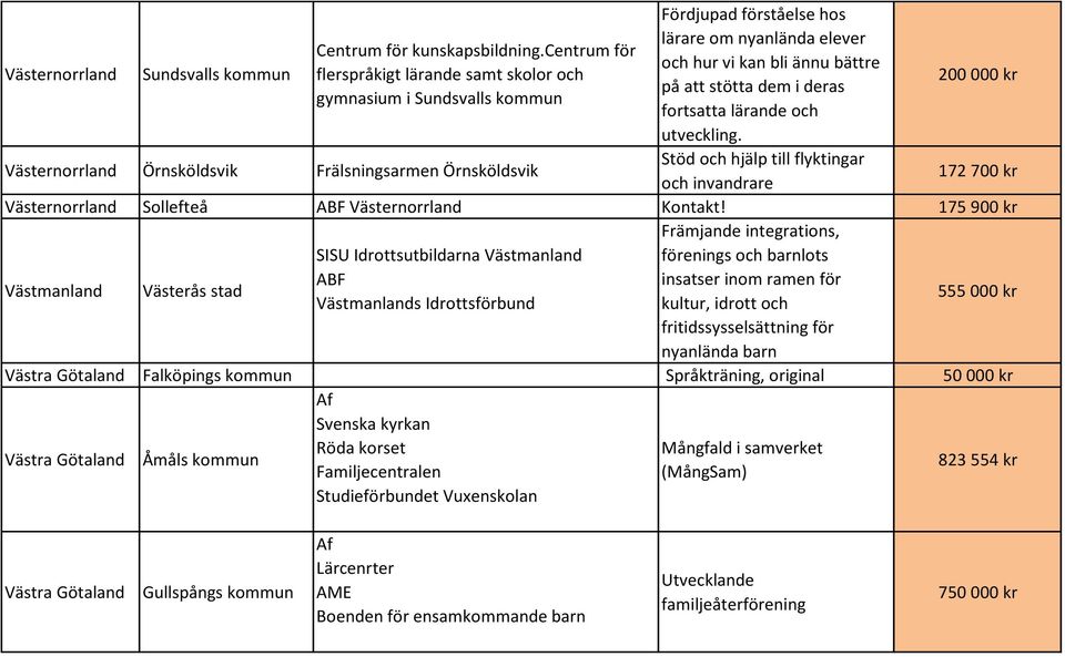 bättre på att stötta dem i deras fortsatta lärande och utveckling. Stöd och hjälp till flyktingar och invandrare 200 000 kr 172 700 kr Västernorrland Sollefteå ABF Västernorrland Kontakt!