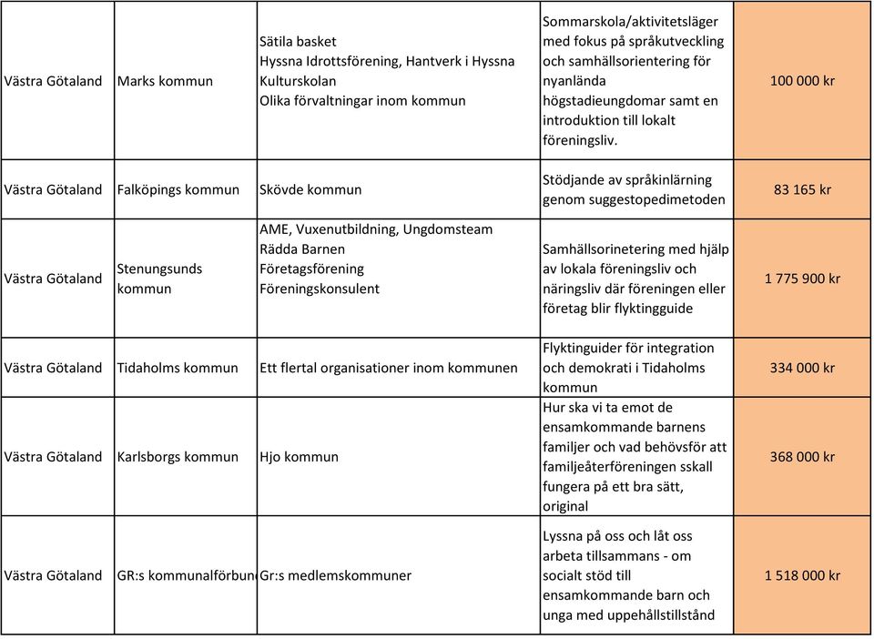 100 000 kr Falköpings Skövde Stödjande av språkinlärning genom suggestopedimetoden 83 165 kr Stenungsunds AME, Vuxenutbildning, Ungdomsteam Rädda Barnen Företagsförening Föreningskonsulent