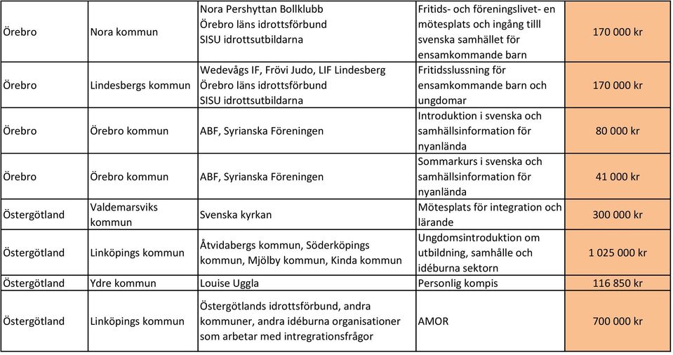 föreningslivet- en mötesplats och ingång tilll svenska samhället för ensamkommande barn Fritidsslussning för ensamkommande barn och ungdomar Introduktion i svenska och samhällsinformation för