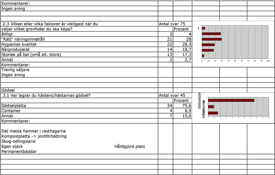 stora) 3 7,3 Annat 2 2,7 Kommentarer: Trevlig säljare Ingen aning Gödsel 3. Var lagrar du hästens/hästarnas gödsel?