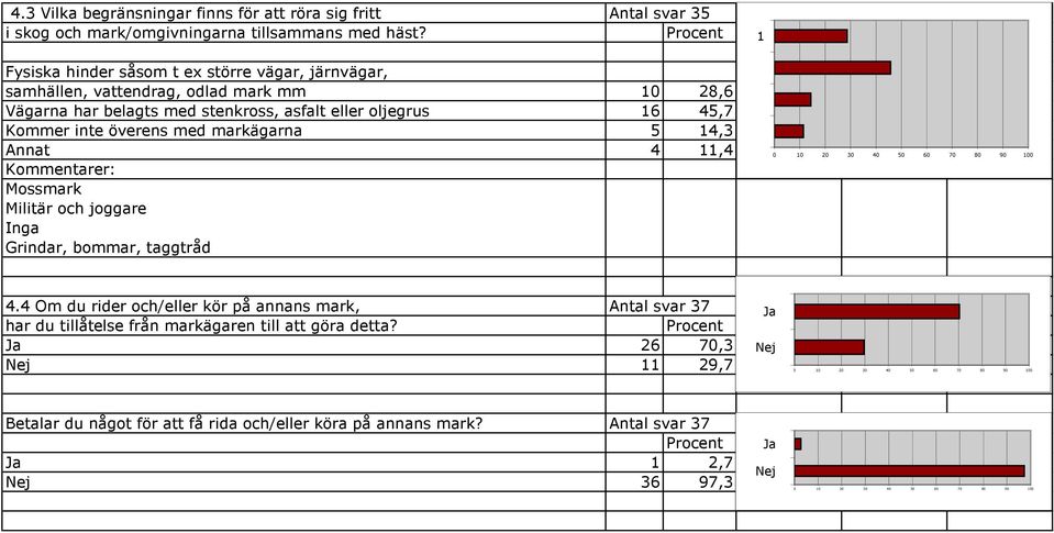 Kommer inte överens med markägarna 5 4,3 Annat 4,4 Kommentarer: Mossmark Militär och joggare Inga Grindar, bommar, taggtråd 4.