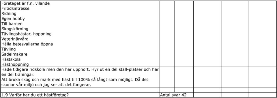 betesvallarna öppna Tävling Sadelmakare Hästskola Hästhoppning Hade tidigare ridskola men den har upphört.