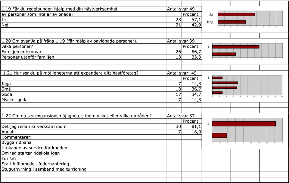 2 Hur ser du på möjligheterna att expandera ditt hästföretag? Antal svar: 49 Inga 7 4,3 Små 8 36,7 Goda 7 34,7 Mycket goda 7 4,3.