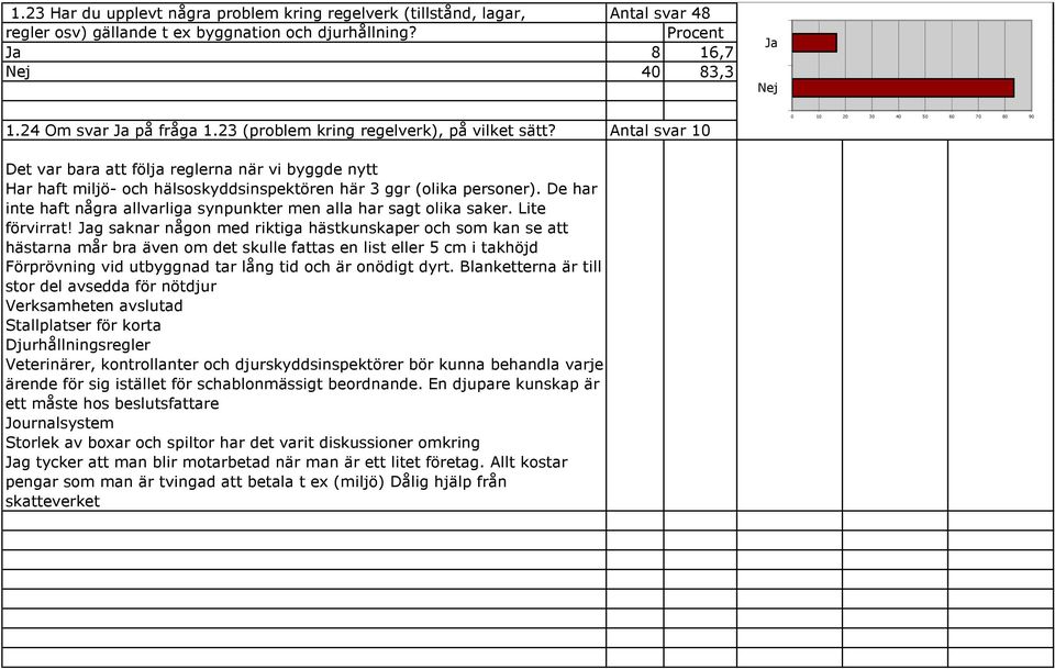 Antal svar 0 0 0 20 30 40 50 60 70 80 90 Det var bara att följa reglerna när vi byggde nytt Har haft miljö- och hälsoskyddsinspektören här 3 ggr (olika personer).