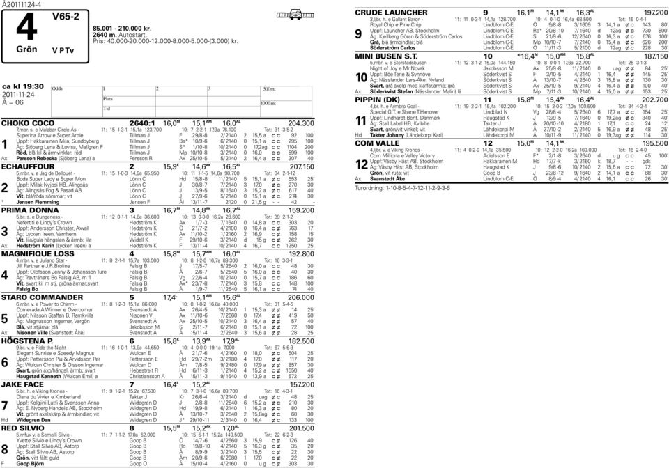 00 Tot: -5- Superina Arrow e Super Arnie Tillman J F 9/8-8 / 40 5,5 a c c 9 00 Uppf: akkarainen Miia, Sundbyberg Tillman J Bs* 0/9-6 6/ 40 0 5, a c c 95 00 Äg: Sjöberg Lena & Lovisa, Mellgren F