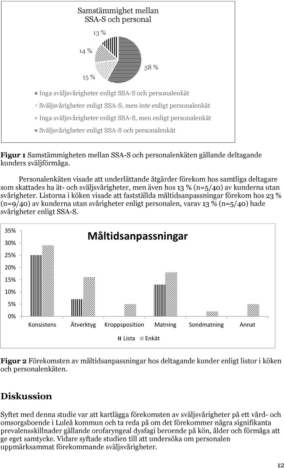 Personalenkäten visade att underlättande åtgärder förekom hos samtliga deltagare som skattades ha ät- och sväljsvårigheter, men även hos 13 % (n=5/40) av kunderna utan svårigheter.