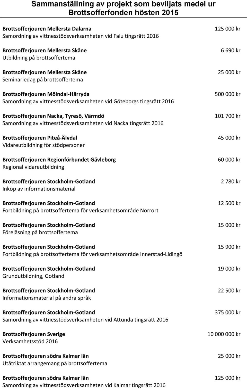 vittnesstödsverksamheten vid Nacka tingsrätt 2016 Brottsofferjouren Piteå-Älvdal Vidareutbildning för stödpersoner Brottsofferjouren Regionförbundet Gävleborg Regional vidareutbildning Inköp av