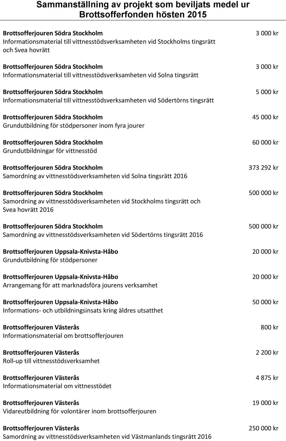 Samordning av vittnesstödsverksamheten vid Stockholms tingsrätt och Svea hovrätt 2016 Samordning av vittnesstödsverksamheten vid Södertörns tingsrätt 2016 Brottsofferjouren Uppsala-Knivsta-Håbo