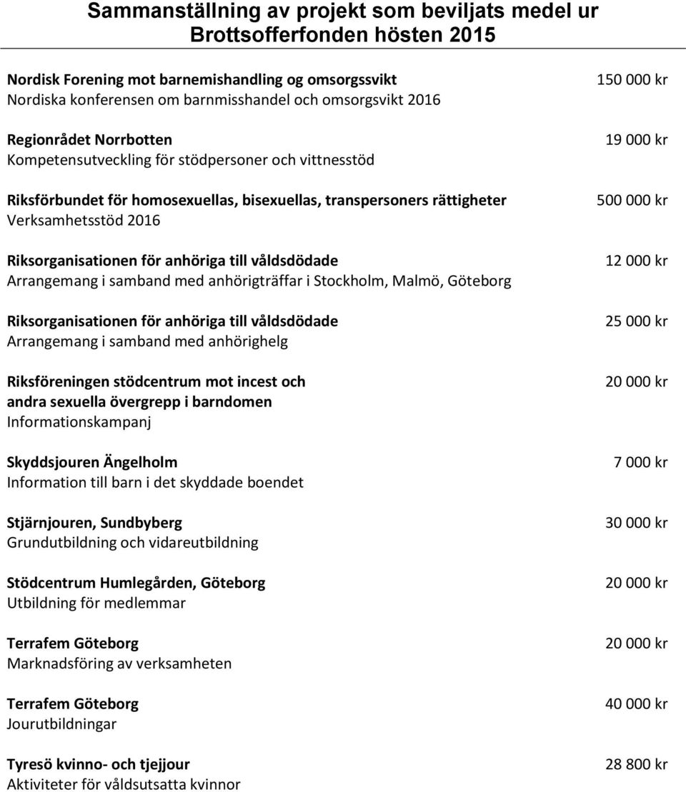 Malmö, Göteborg Riksorganisationen för anhöriga till våldsdödade Arrangemang i samband med anhörighelg Riksföreningen stödcentrum mot incest och andra sexuella övergrepp i barndomen