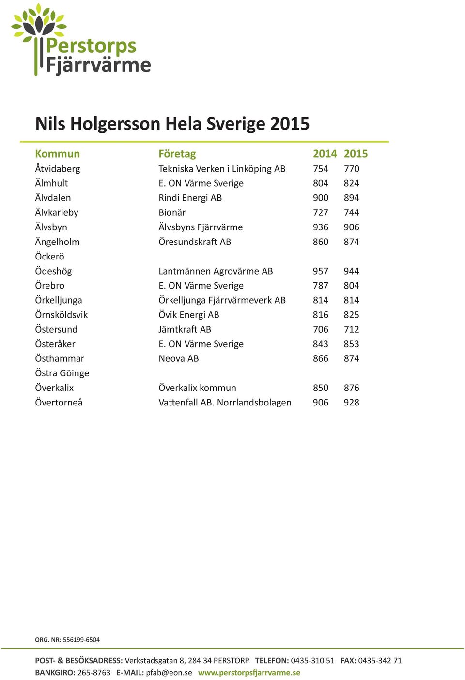 AB 860 874 Öckerö Ödeshög Lantmännen Agrovärme AB 957 944 Örebro E.