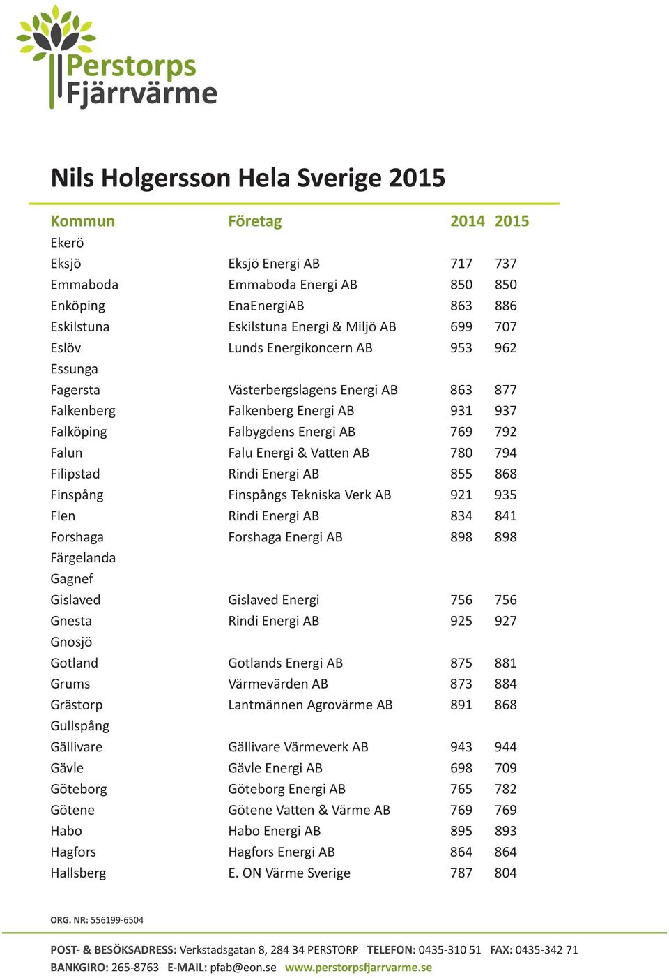 Finspång Finspångs Tekniska Verk AB 921 935 Flen Rindi Energi AB 834 841 Forshaga Forshaga Energi AB 898 898 Färgelanda Gagnef Gislaved Gislaved Energi 756 756 Gnesta Rindi Energi AB 925 927 Gnosjö