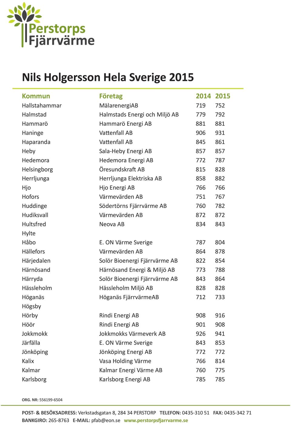 Södertörns Fjärrvärme AB 760 782 Hudiksvall Värmevärden AB 872 872 Hultsfred Neova AB 834 843 Hylte Håbo E.