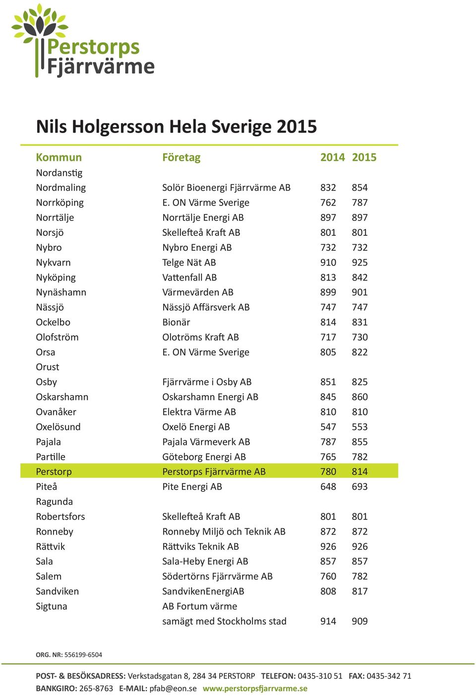 Värmevärden AB 899 901 Nässjö Nässjö Affärsverk AB 747 747 Ockelbo Bionär 814 831 Olofström Olotröms Kraft AB 717 730 Orsa E.