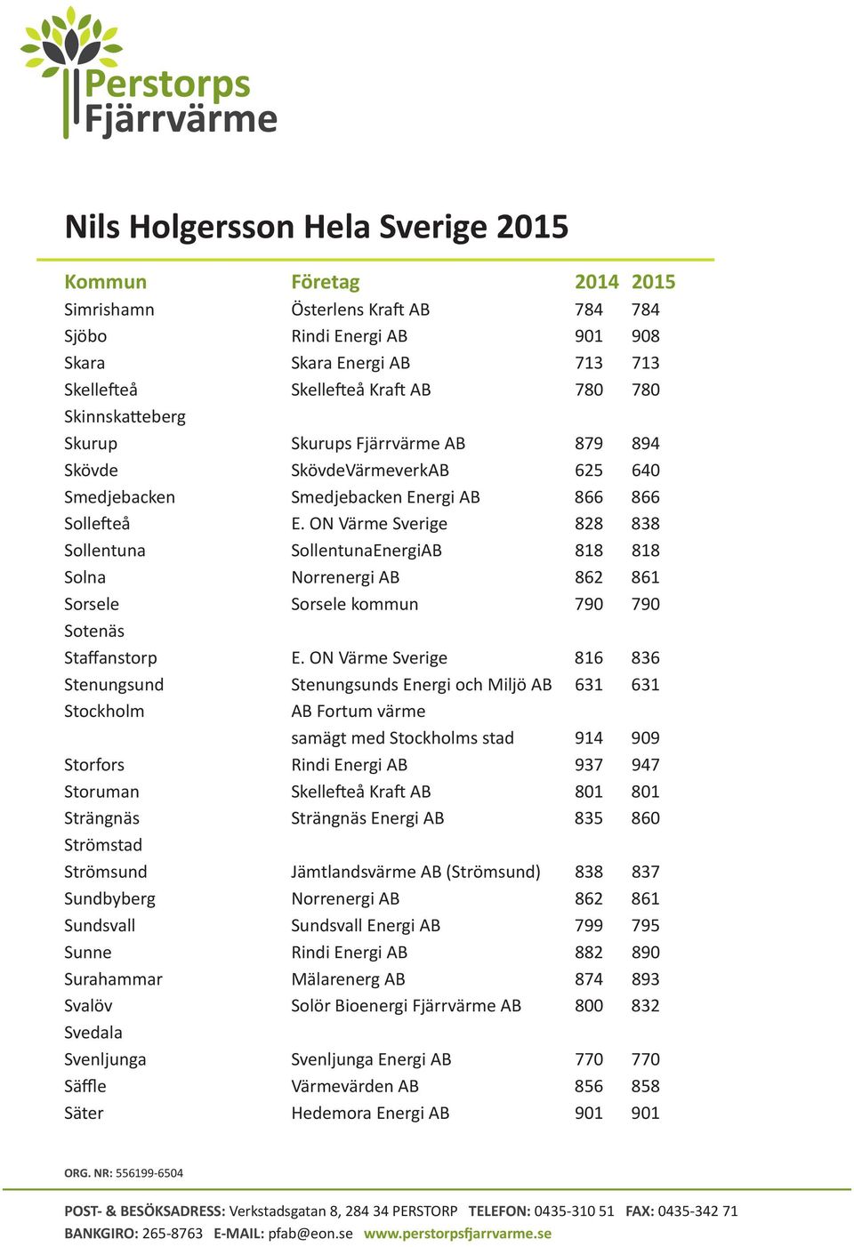 ON Värme Sverige 828 838 Sollentuna SollentunaEnergiAB 818 818 Solna Norrenergi AB 862 861 Sorsele Sorsele kommun 790 790 Sotenäs Staffanstorp E.
