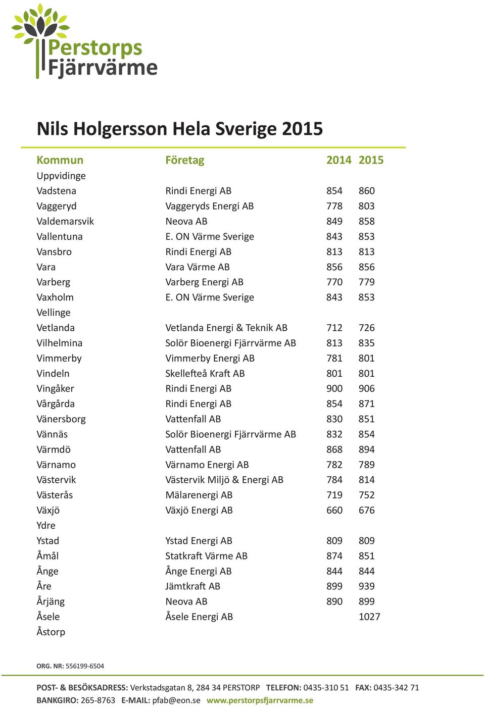 ON Värme Sverige 843 853 Vellinge Vetlanda Vetlanda Energi & Teknik AB 712 726 Vilhelmina Solör Bioenergi Fjärrvärme AB 813 835 Vimmerby Vimmerby Energi AB 781 801 Vindeln Skellefteå Kraft AB 801 801