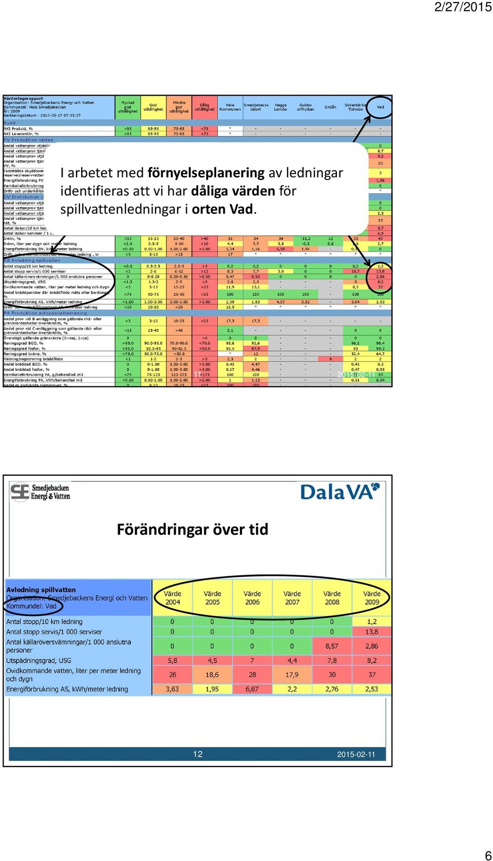 dåliga värden för