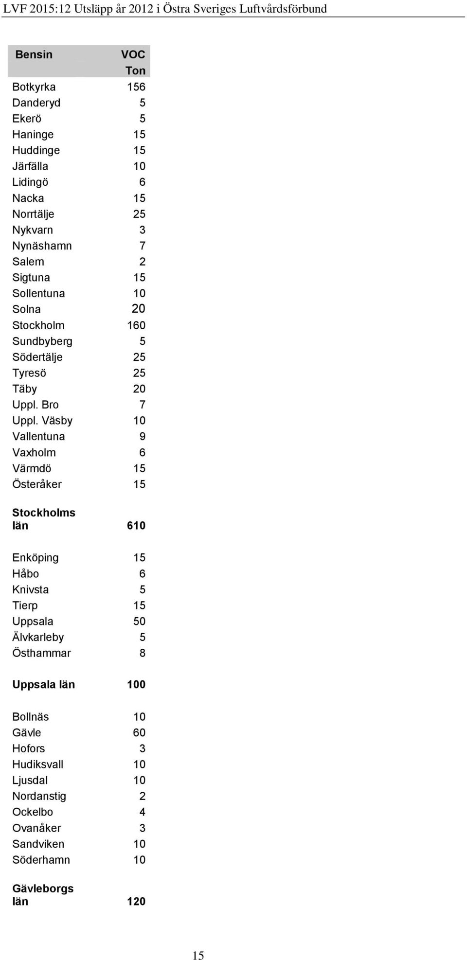 Väsby 10 Vallentuna 9 Vaxholm 6 Värmdö 15 Österåker 15 Stockholms län 610 Enköping 15 Håbo 6 Knivsta 5 Tierp 15 Uppsala 50 Älvkarleby 5