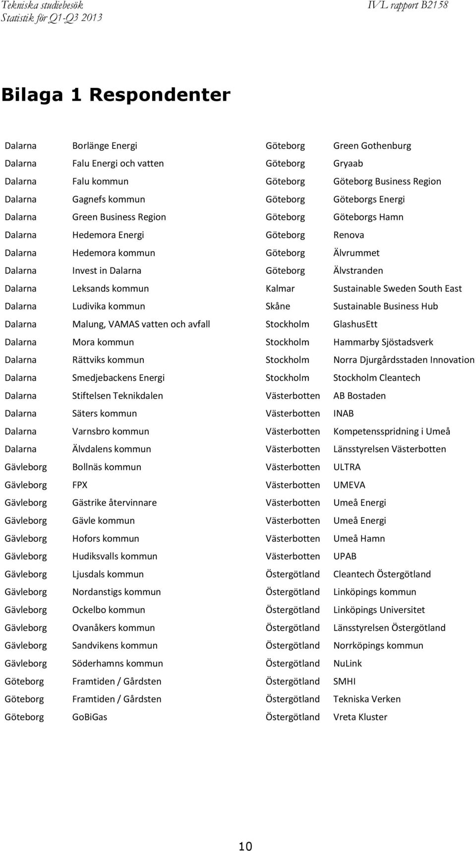kommun Stockholm Hammarby Sjöstadsverk Rättviks kommun Stockholm Norra Djurgårdsstaden Innovation Smedjebackens Energi Stockholm Stockholm Cleantech Stiftelsen Teknikdalen AB Bostaden Säters kommun