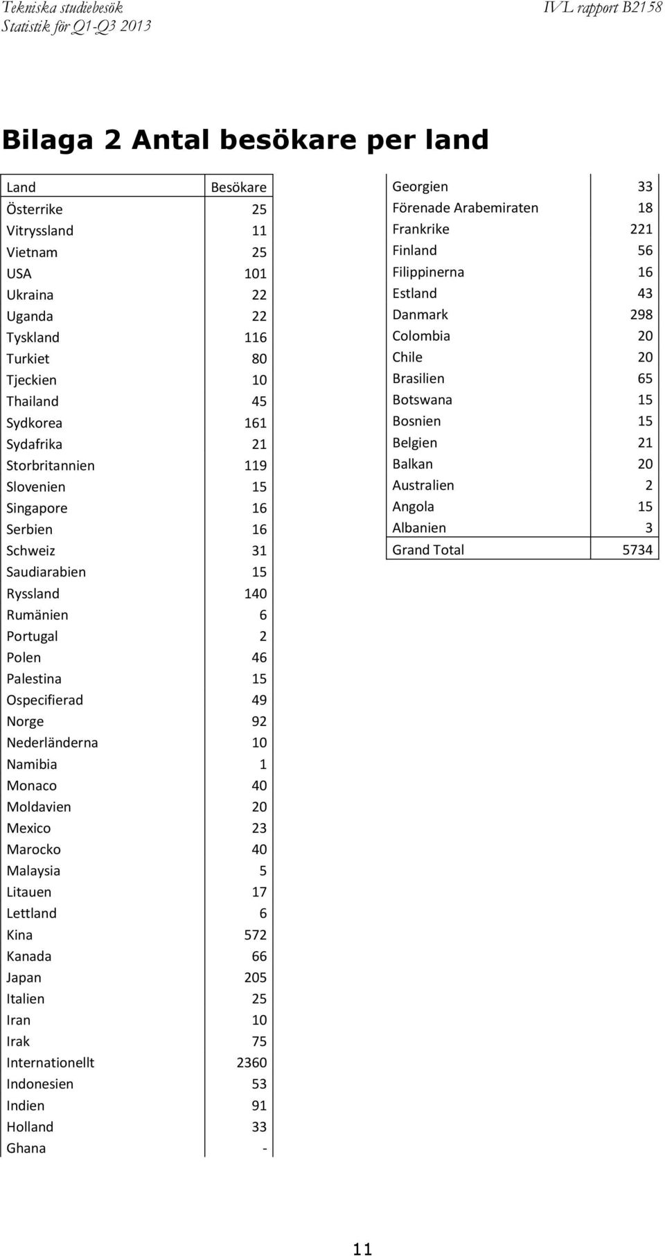 40 Moldavien 20 Mexico 23 Marocko 40 Malaysia 5 Litauen 17 Lettland 6 Kina 572 Kanada 66 Japan 205 Italien 25 Iran 10 Irak 75 Internationellt 2360 Indonesien 53 Indien 91 Holland 33 Ghana - Georgien