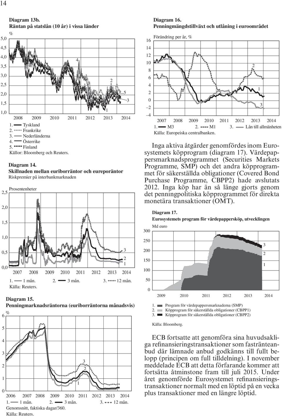 . 3 mån. 3. mån. Källa: Reuters. Diagram 5. Penningmarknadsräntorna (euriborräntorna månadsvis) % 6 5 4 3 0 006 007 008 009 00 0 0 03 04. mån.. 3 mån. 3. mån. Genomsnitt, faktiska dagar/360.