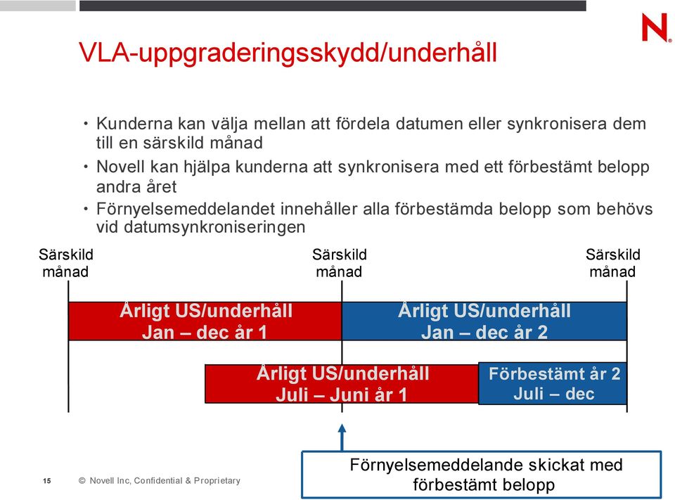 alla förbestämda belopp som behövs vid datumsynkroniseringen Särskild månad Särskild månad Årligt US/underhåll Jan dec år 1 Årligt